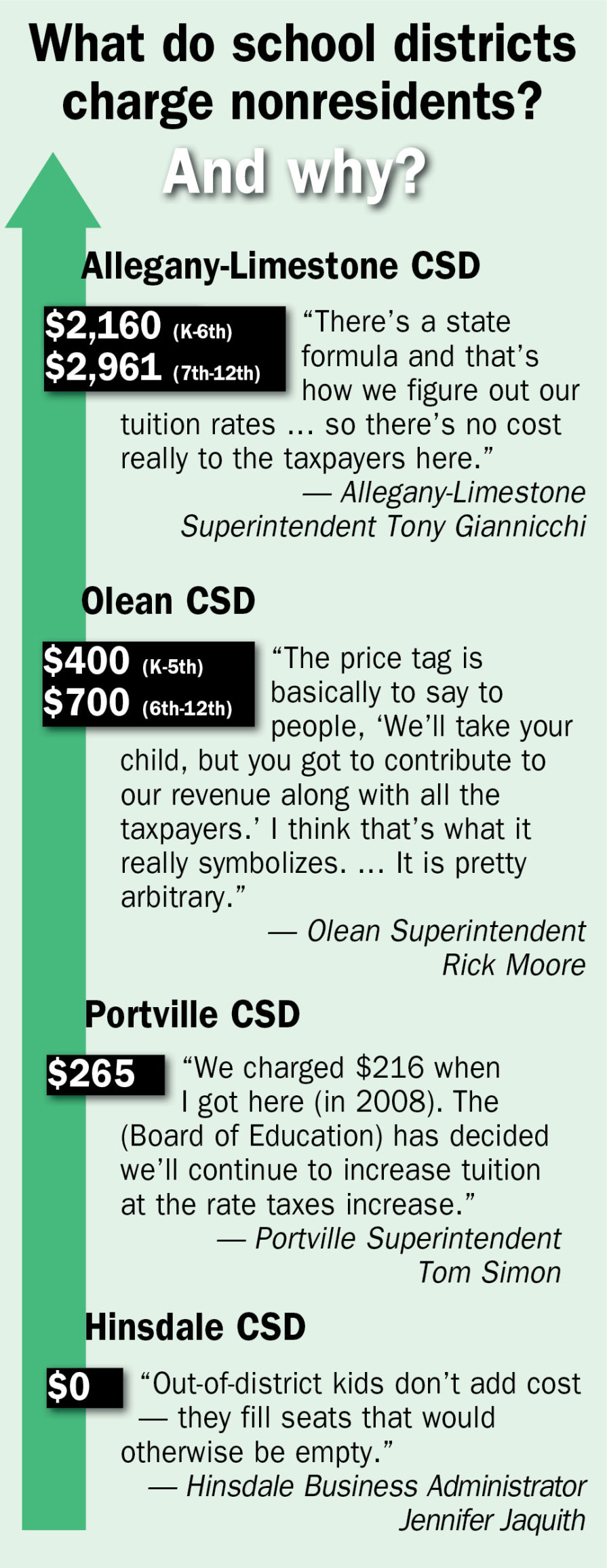 What do local school districts charge for nonresident student tuition?